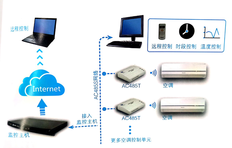 空調(diào)監(jiān)控系統(tǒng)