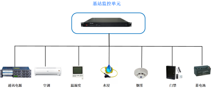 電信基站動環監控解決方案