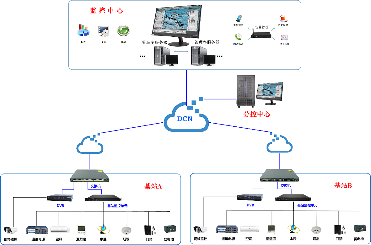 電信基站動環監控解決方案拓撲