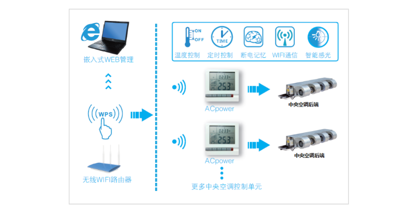 中央空調節能控制器