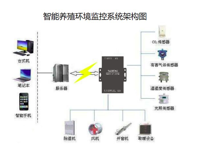 智能環境監控系統