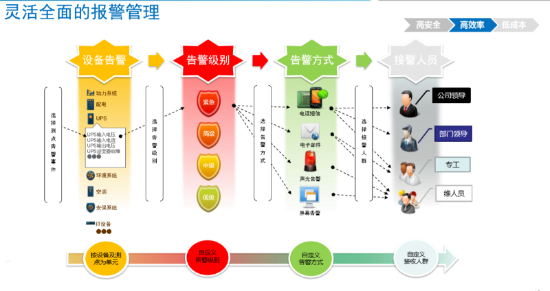 機房動力環境監控系統