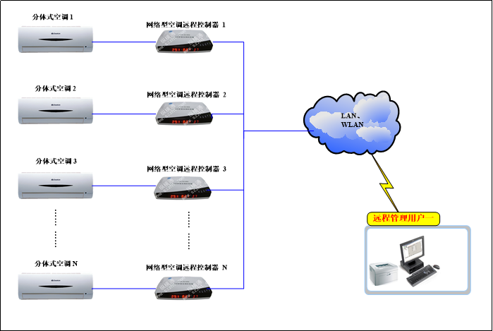 空調(diào)節(jié)能控制系統(tǒng)