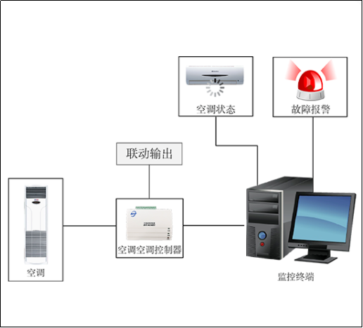 空調(diào)遠程控制系統(tǒng)