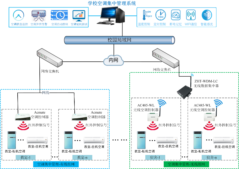 智慧校園空調集中智能控制節能改造