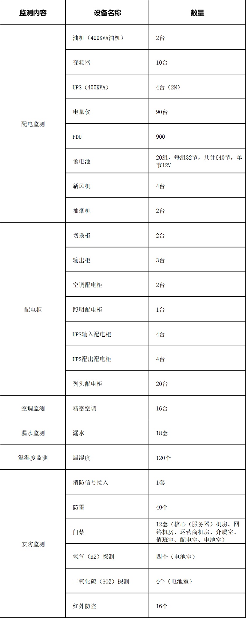 動(dòng)環(huán)監(jiān)控系統(tǒng)清單