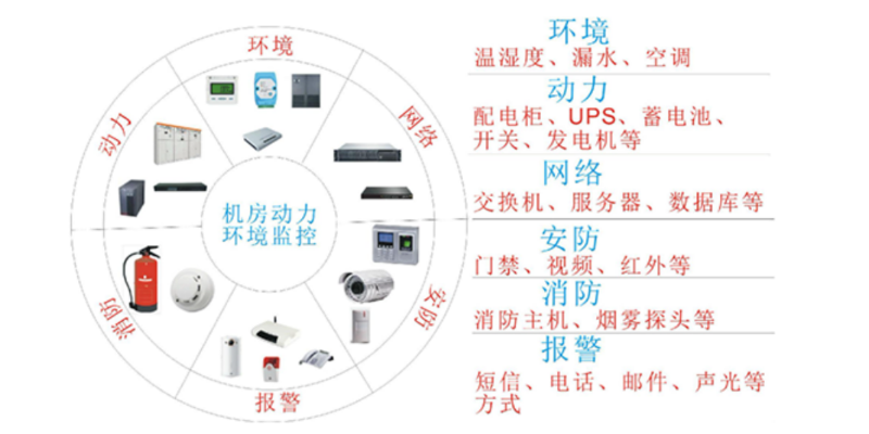 機房環境監控系統