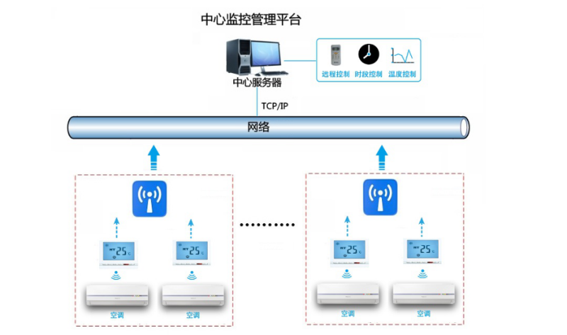 空調智能化集中遠程控制系統
