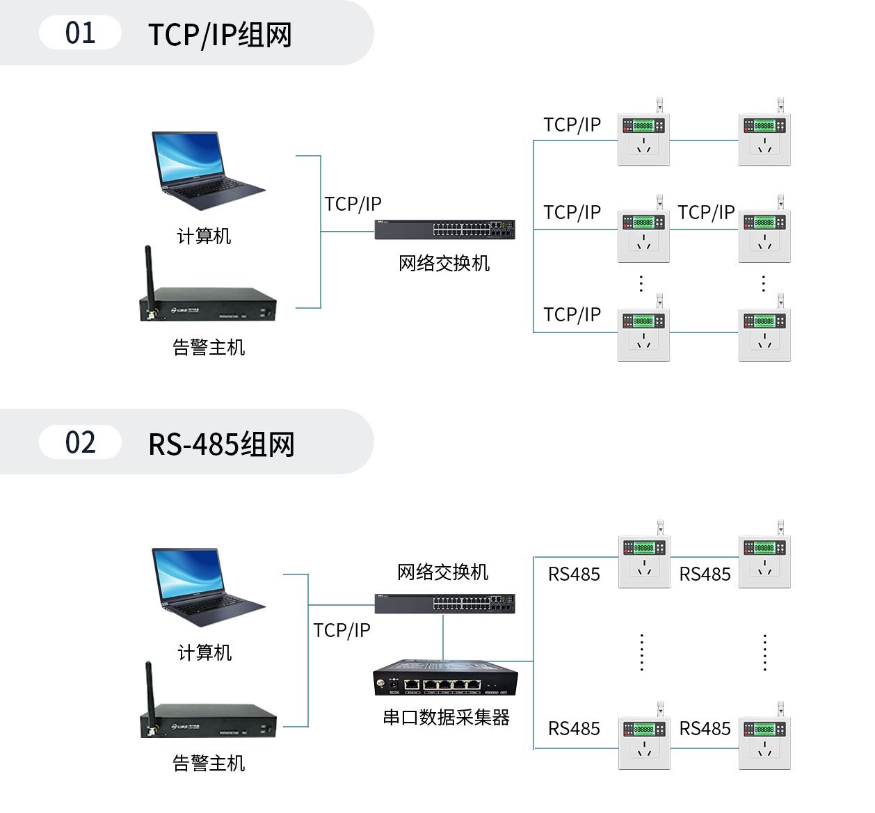 有線智能空調(diào)控制器組網(wǎng)