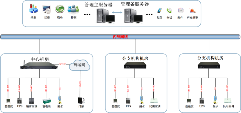 機房動環集中監控系統