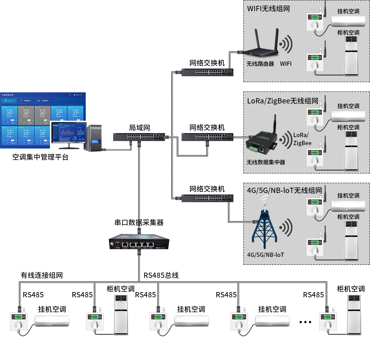 空調節能管理組網