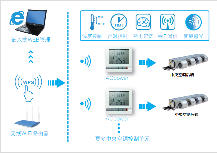 中央空調集中管理