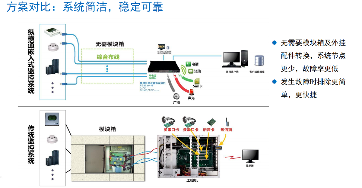 機房動力監控系統