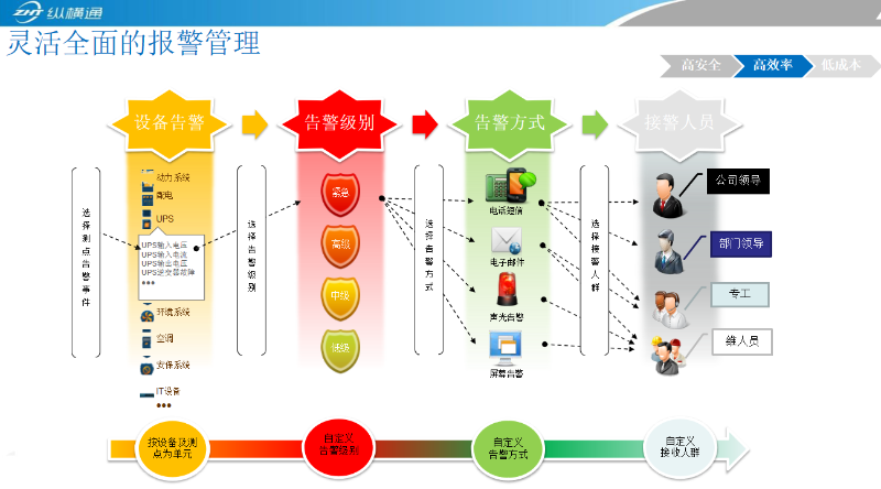 機房動環(huán)監(jiān)控軟件