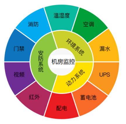 機房隱患解決方案