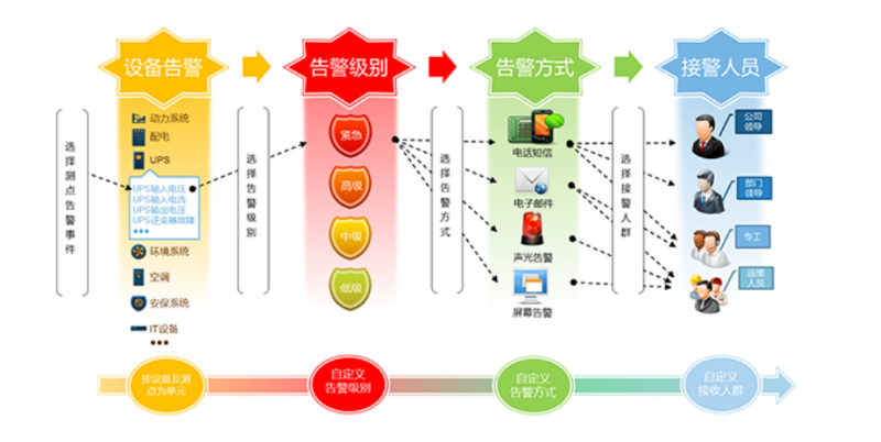 機(jī)房監(jiān)控報(bào)警