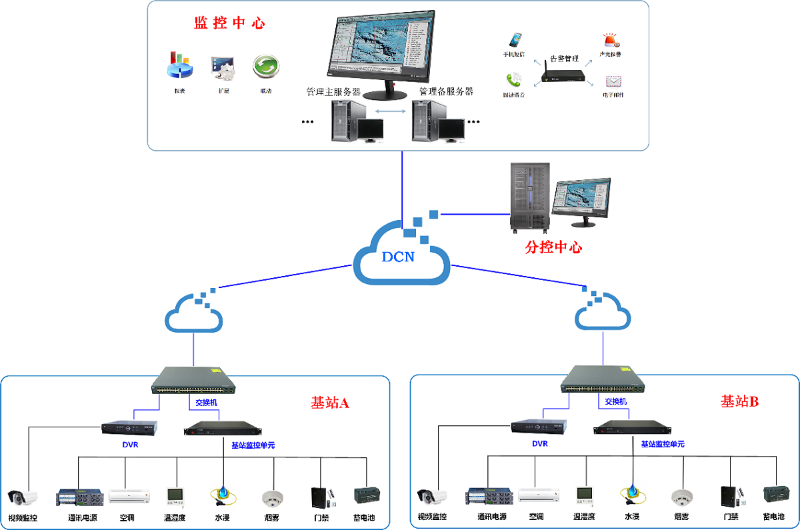 電信基站動環監控解決方案