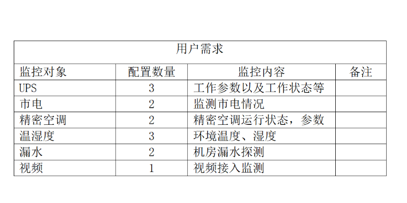 機房動環監控系統需求