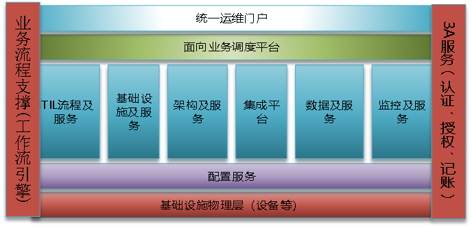 數(shù)據(jù)中心運(yùn)維監(jiān)控平臺(tái)