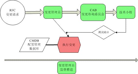 變更管理