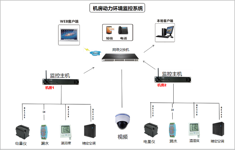 機房動環監控系統