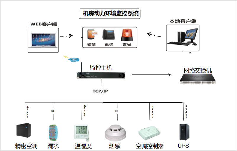 縱橫通機房動環監控系統拓樸圖