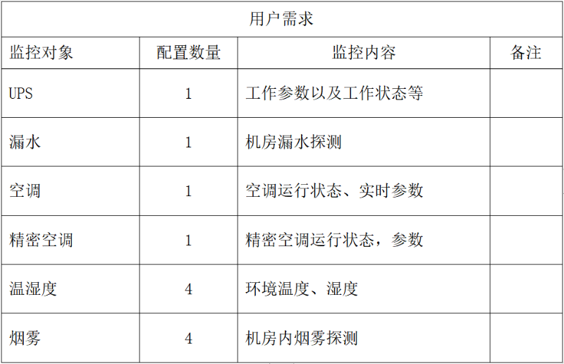 機房環境監控配置清單設計