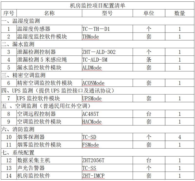 動環監控配置清單