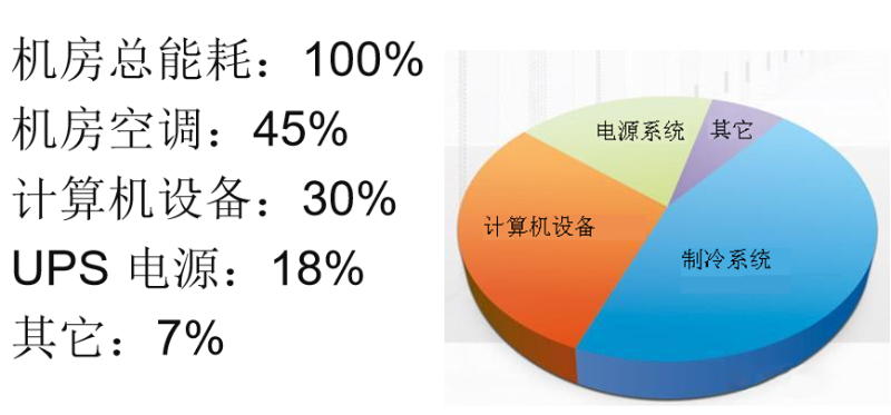 Idc機房節能方案