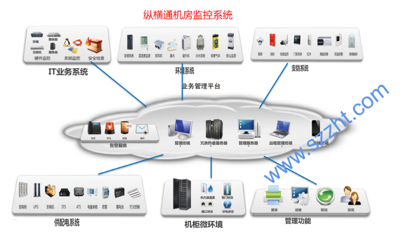 機房動環監控集中管理系統