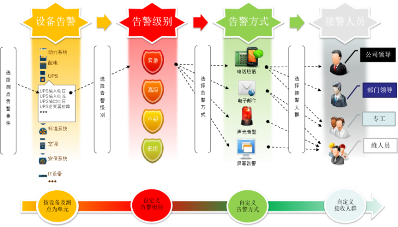 機房動力環境監控系統