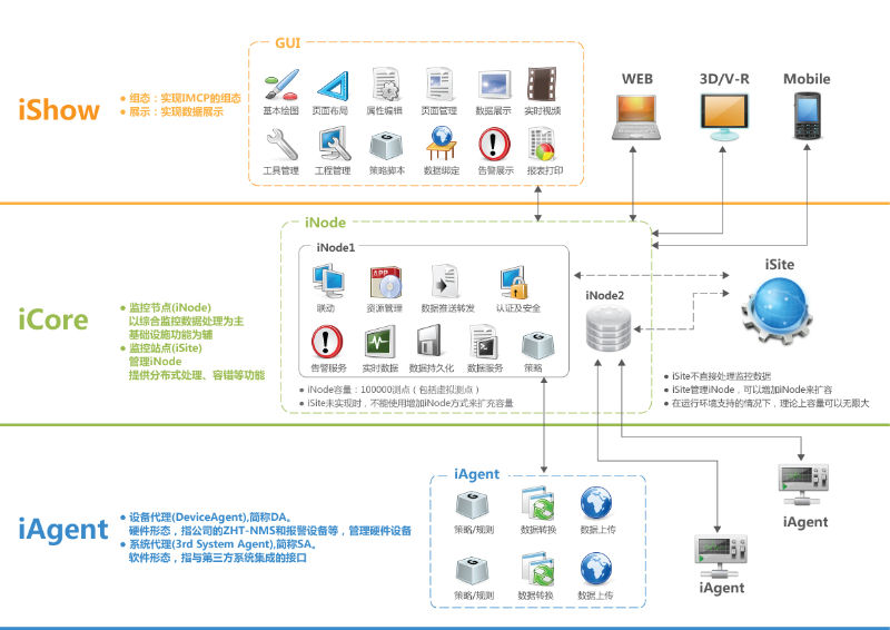 機房動力環境監控系統