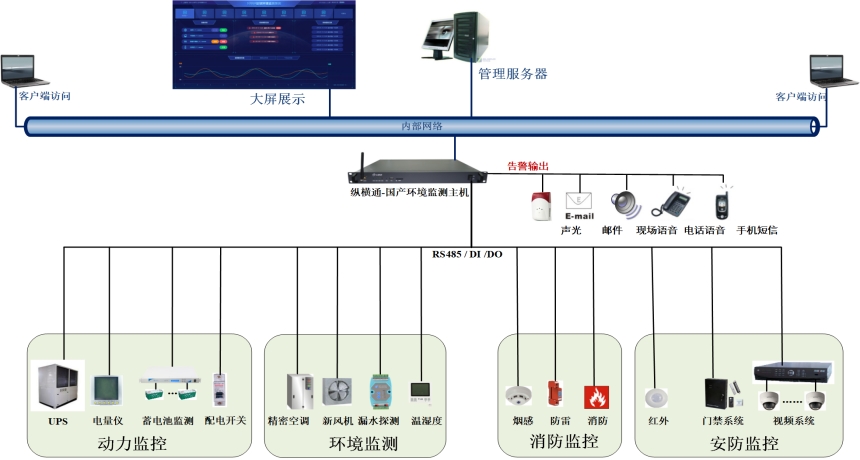 國產(chǎn)機(jī)房監(jiān)控系統(tǒng)架構(gòu)圖