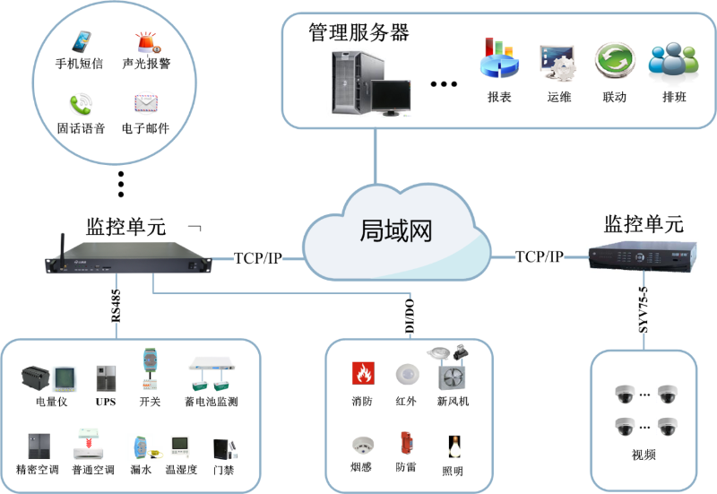 中小型機房動環監控架構