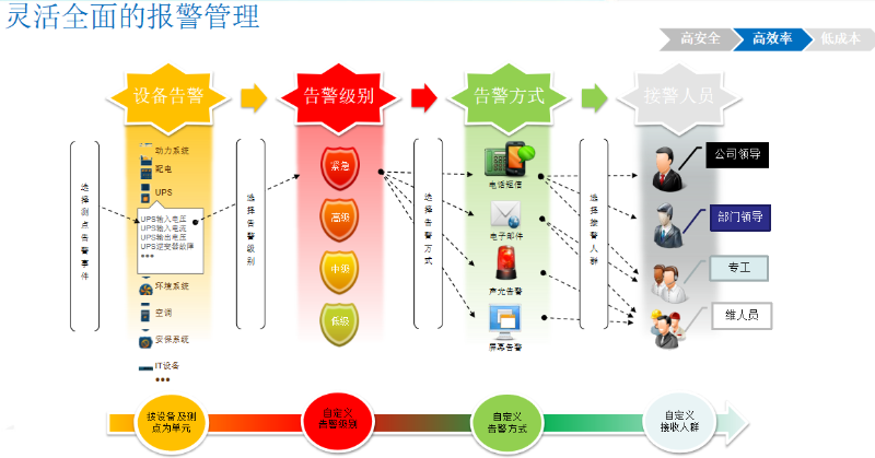 機(jī)房動(dòng)環(huán)監(jiān)控系統(tǒng)