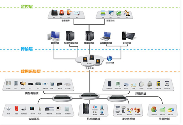 數據中心機房動環監控系統