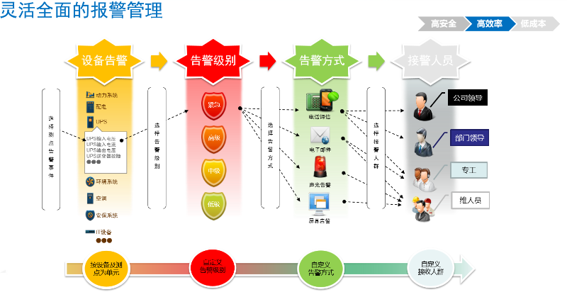 機房動環監控系統