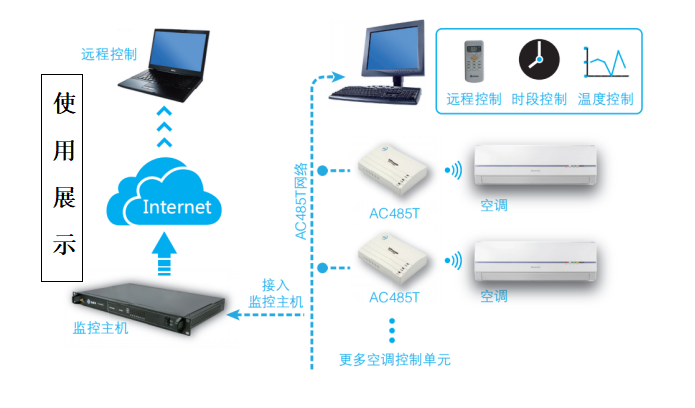 空調(diào)智能遠程控制器