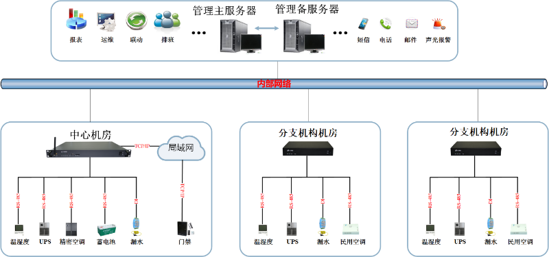 機房動力環境解決方案