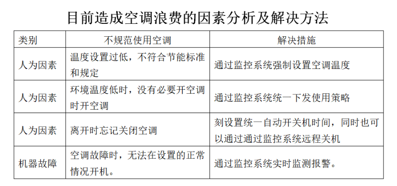 空調集中監控系統