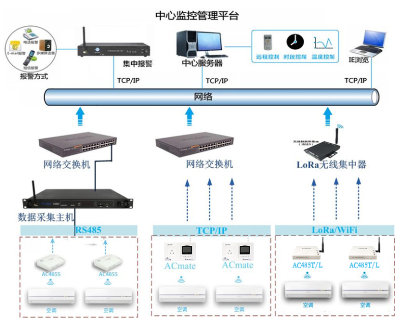 空調集中監控管理系統