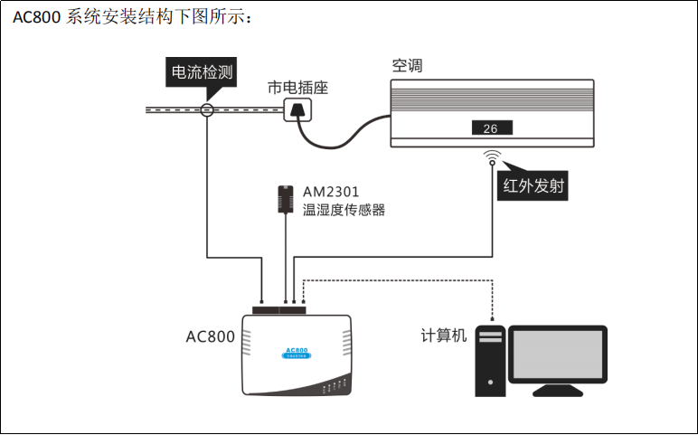 空調集控系統