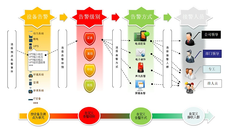 機房監(jiān)控報警系統(tǒng)