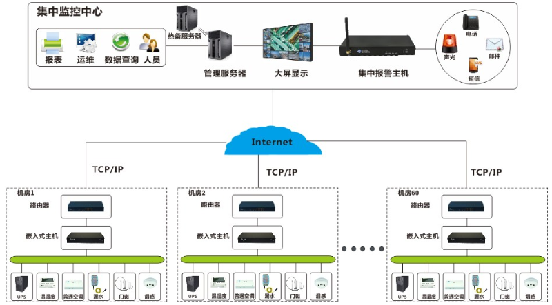 機房動環監控系統