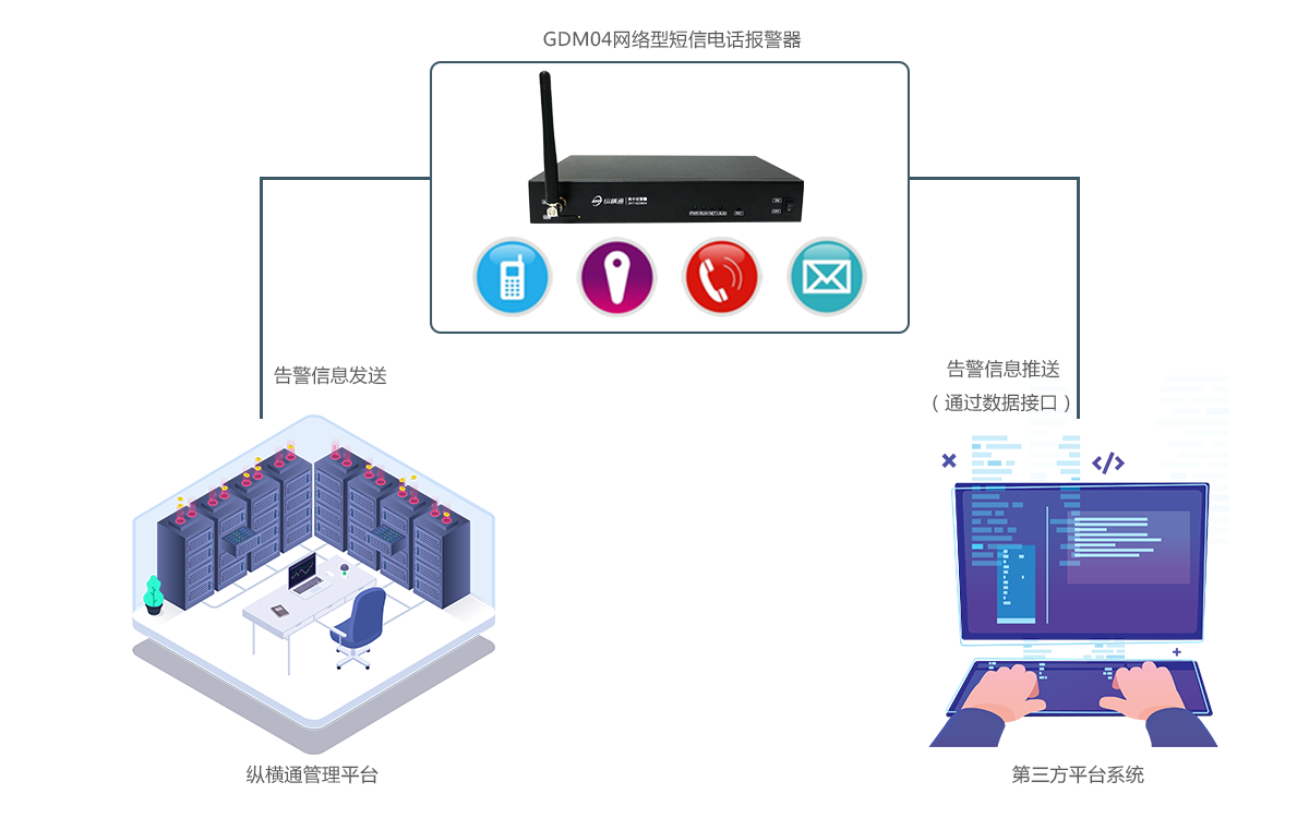 網絡型短信電話報警器