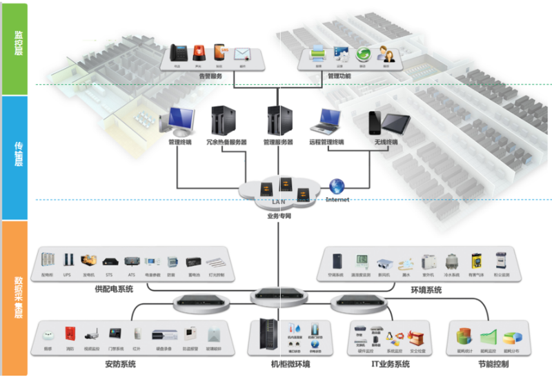 機(jī)房動(dòng)力環(huán)境監(jiān)控系統(tǒng)