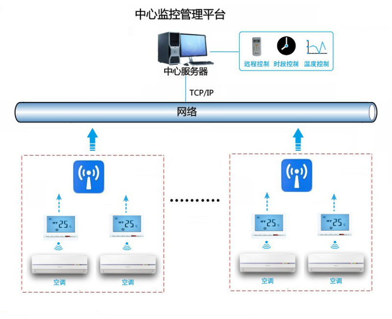 空調遠程集中管理系統