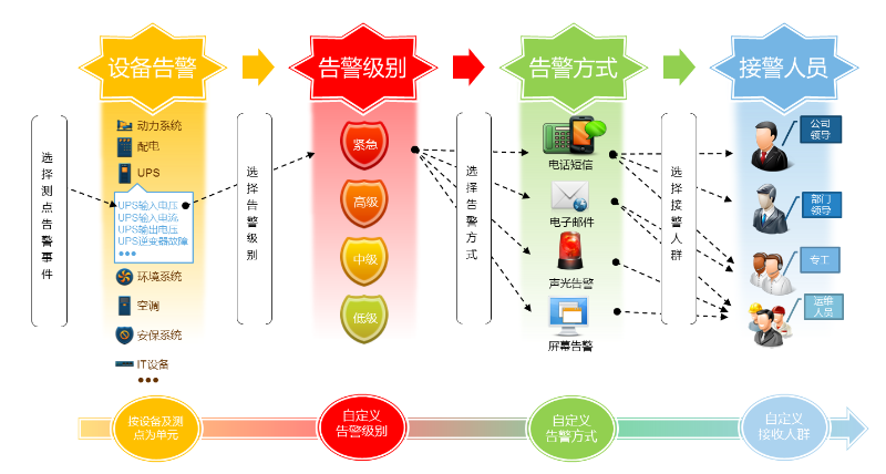 機房動環(huán)監(jiān)控系統(tǒng)報警功能