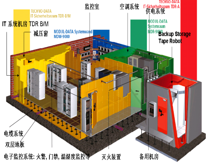 機房動力環(huán)境檢測