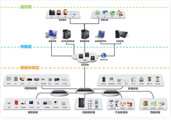 機房監控